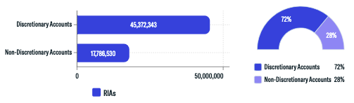 Accounts Breakdown