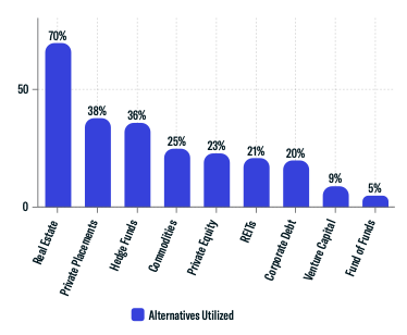 Alternatives Utilized
