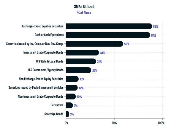 Separately Managed Accounts (SMAs) Utilized (by Firm)