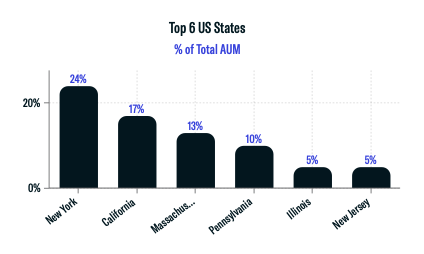 Top 6 US States by % of AUM