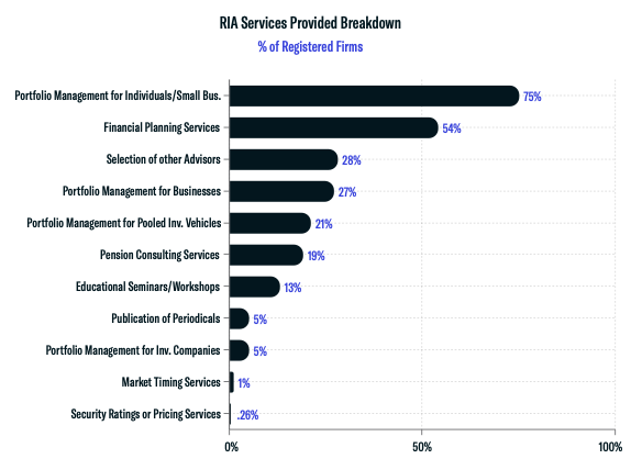 RIA Services Provided