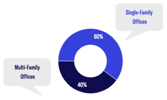 Single-Family Office vs Multi-Family Office Breakdown