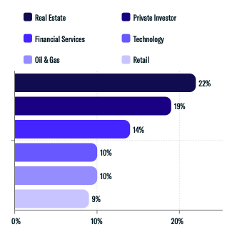 SFO Origin of Wealth Breakdown
