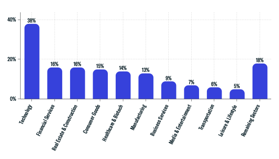 Direct Transactions by Sector