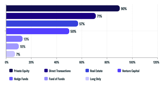 Asset Class Interest Breakdown