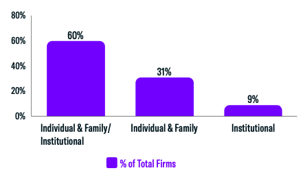 Client Base Breakdown
