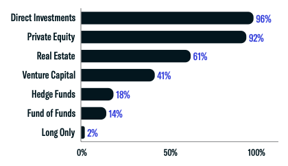Asset Class Interest Breakdown