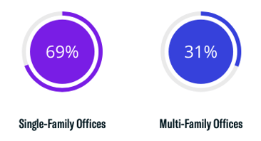Single-Family Offices vs. Multi-Family Office Breakdown