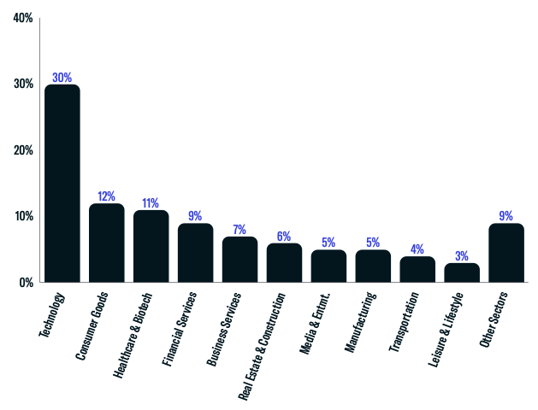 Newly Tracked Family Office Investments