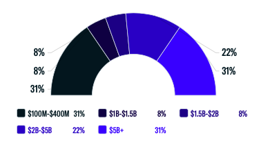 Assets Under Management (AUM) Breakdown