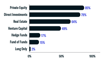 Asset Class Interest Breakdown