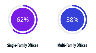 Single-Family Offices vs. Multi-Family Office Breakdown