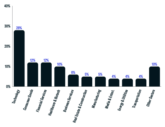 Newly Tracked Family Office Investments