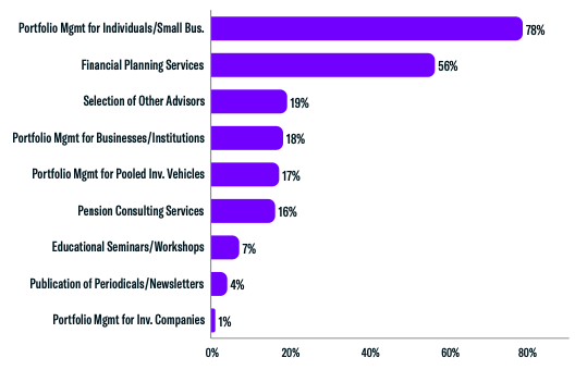 RIA Services Provided Breakdown