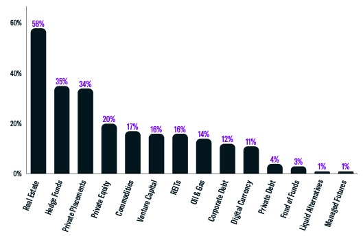 Alternative Investments Utilized