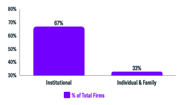 Client Base Breakdown