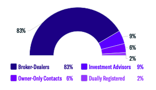 Representative/Contact Breakdown