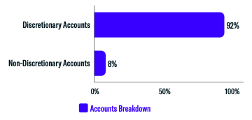 Accounts Breakdown