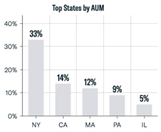 RIA geographic breakdown by AUM