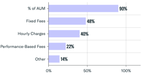 RIA fee structures