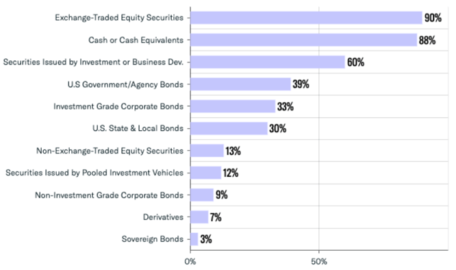 RIA SMA asset allocation