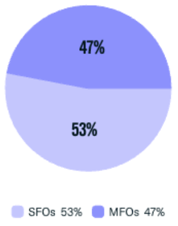 Family Office Breakdown