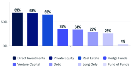 family office asset class interest