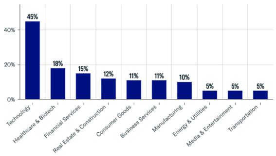 family office direct investments