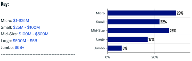 RIA firm size by assets
