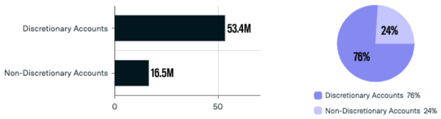 RIA account breakdown