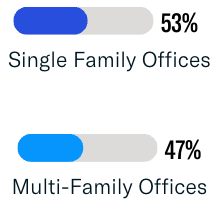 Family Offices Active in ESG Investments by Type: