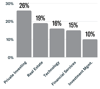 Single Family Offices Active in ESG by Industry of Wealth Origin