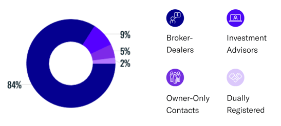 FINTRX Family Office & RIA Monthly Data Report - October 2023