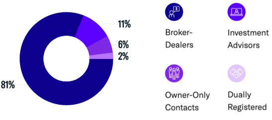 FINTRX Family Office & RIA Monthly Data Report - November 2023