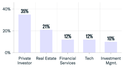 FINTRX Private Wealth Data Report, Q1 2024