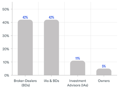 RIA Contact Breakdown