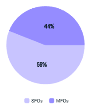 Single Family Offices vs Multi-Family Offices 