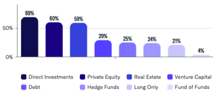 Asset Class Interest