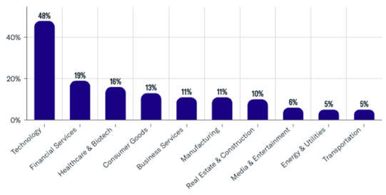 Family Office Direct Investments by Sector