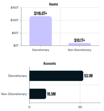 Assets Under Management (AUM) & Accounts