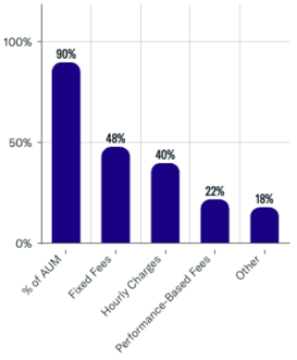 Fee Structures