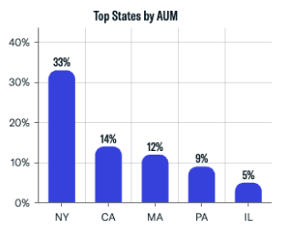 Top States by AUM