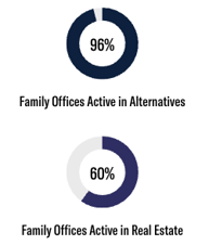 FOs Active in Alternatives