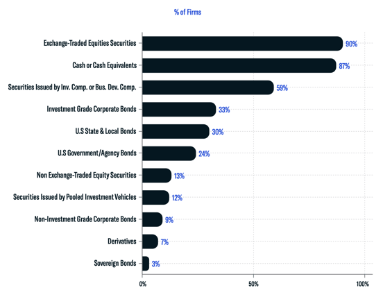 Separately Managed Accounts (SMAs)