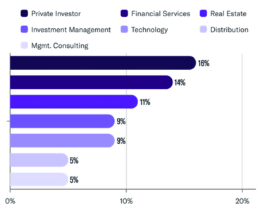 Single Family Office Origin of Wealth Analysis