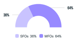 Single Family Offices vs Multi Family Offices