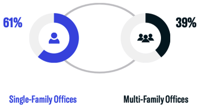 Single Family Offices vs. Multi-Family Offices - Feb 2024