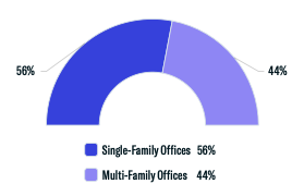Single-Family Offices vs Multi-Family Offices