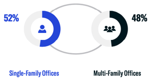 Single-Family Offices vs. Multi-Family Offices-1