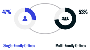 Single-Family Offices vs. Multi-Family Offices